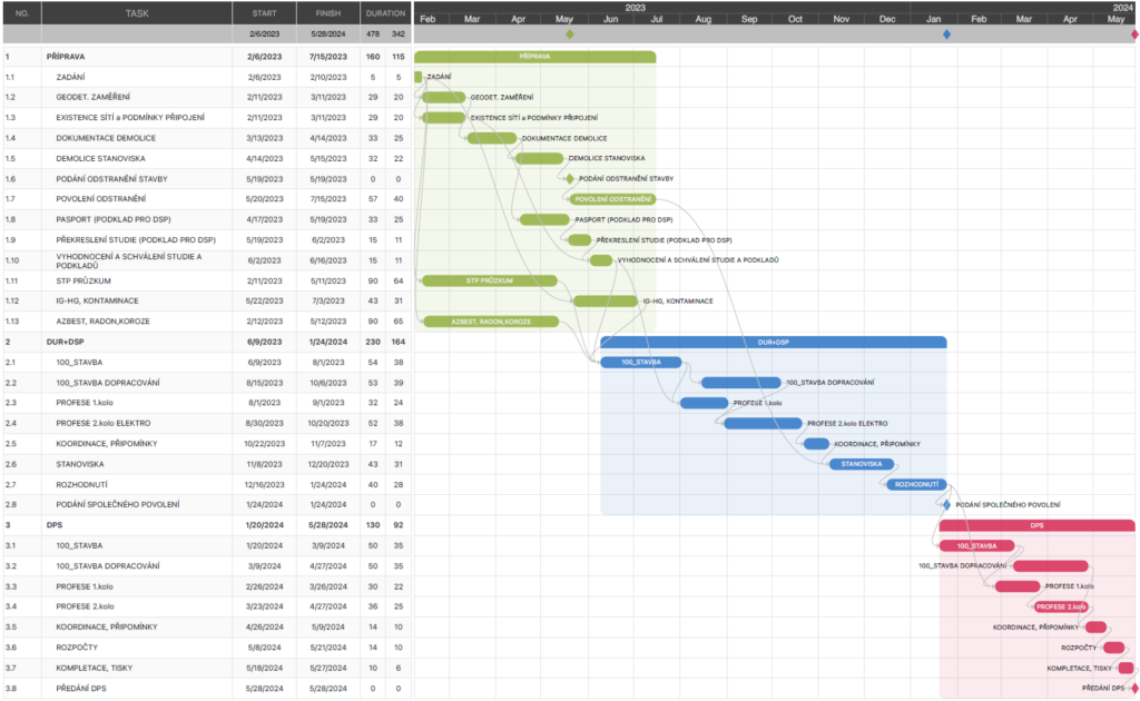projektový harmonogram