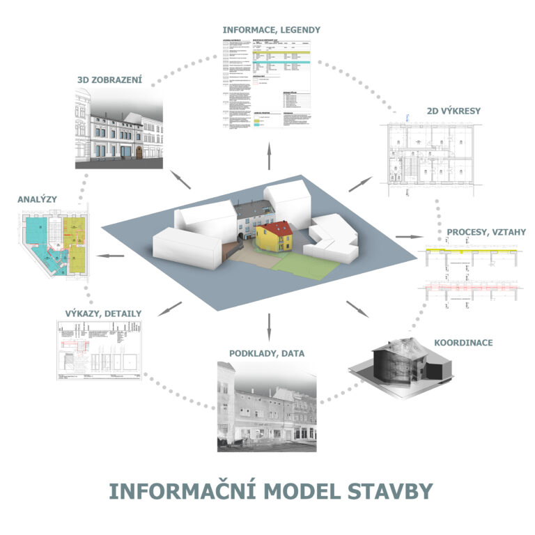 BIM - Informační modelování staveb - schéma